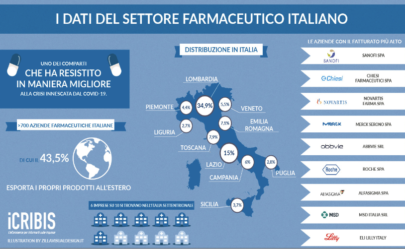 Italy’s Pharmaceutical Champions Power a New Made in Italy - Allora ...