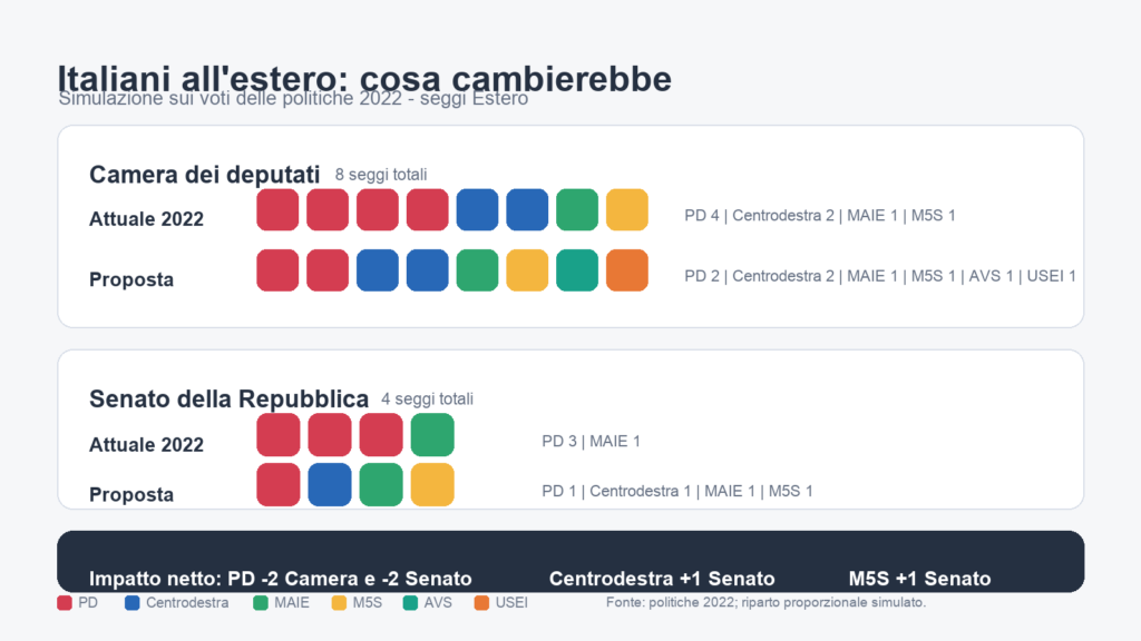 Voto estero, il collegio mondiale al Senato cambia tutto: più proporzionale, ma meno territoriale